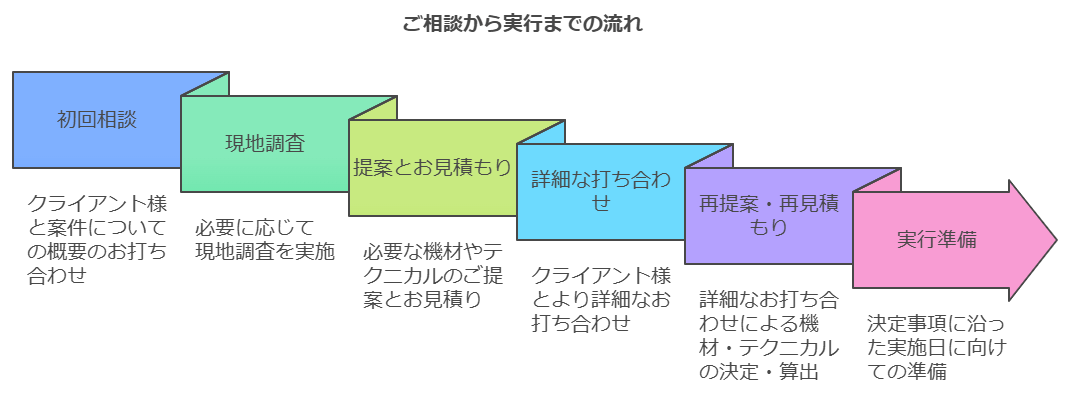 図解-相談から実行までの流れ